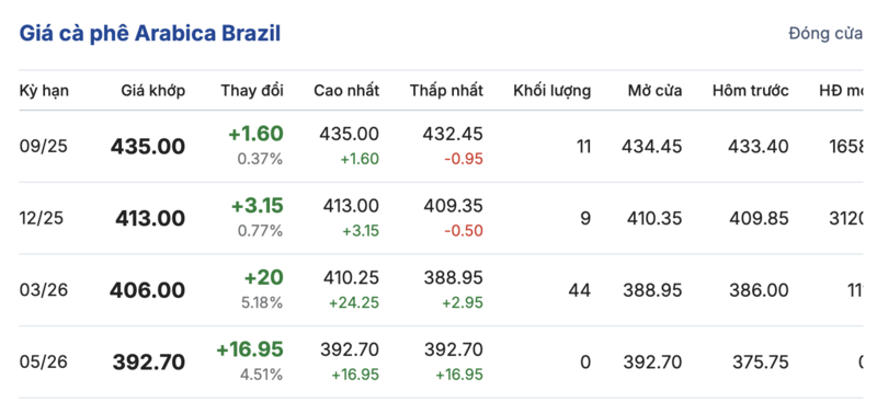 Giá cà phê Arabica Brazil sáng ngày 17/8/2025