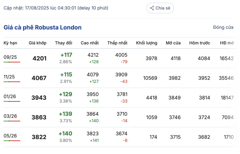 Giá cà phê Robusta London sáng ngày 17/8/2025
