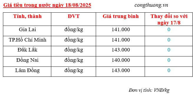 Giá tiêu trong nước cập nhật sáng ngày 18/8/2025