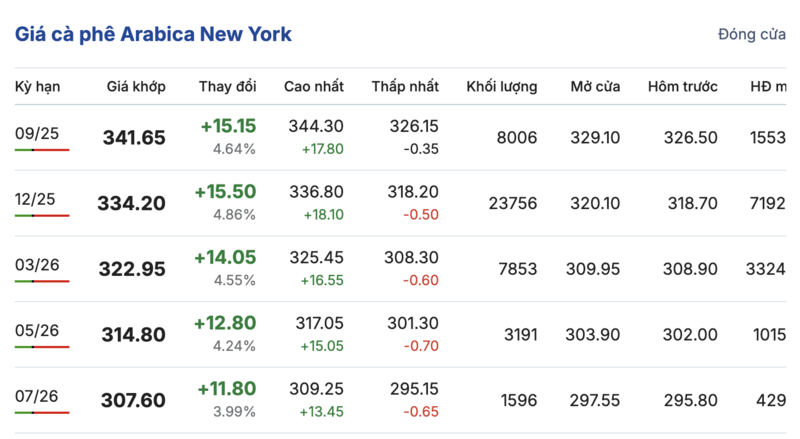 Giá cà phê Arabica New York sáng ngày 17/8/2025