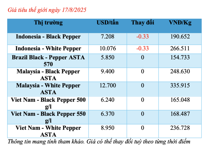 Cập nhật giá tiêu thế giới sáng ngày 17/8/2025