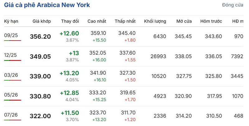 Giá cà phê Arabica New York sáng ngày 21/8/2025