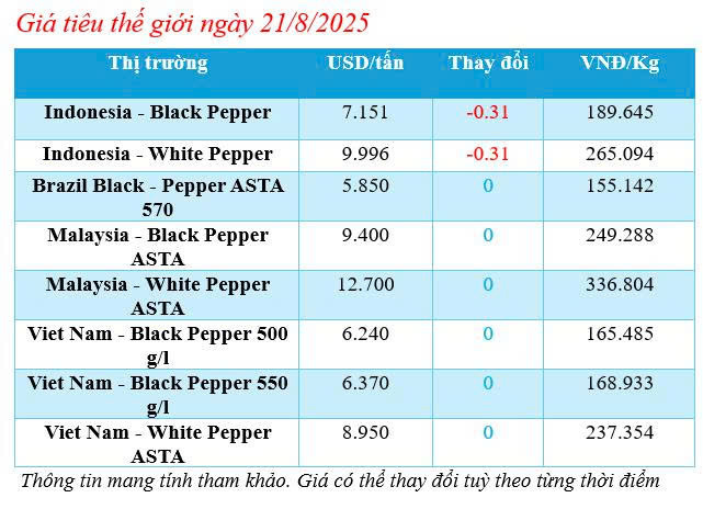 Cập nhật giá tiêu thế giới sáng ngày 21/8/2025