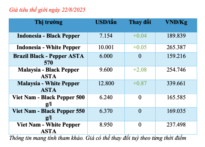 Cập nhật giá tiêu thế giới sáng ngày 22/8/2025