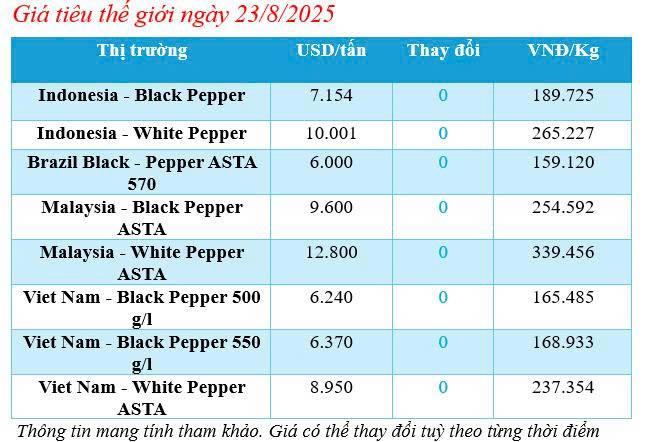 Cập nhật giá tiêu thế giới sáng ngày 23/8/2025