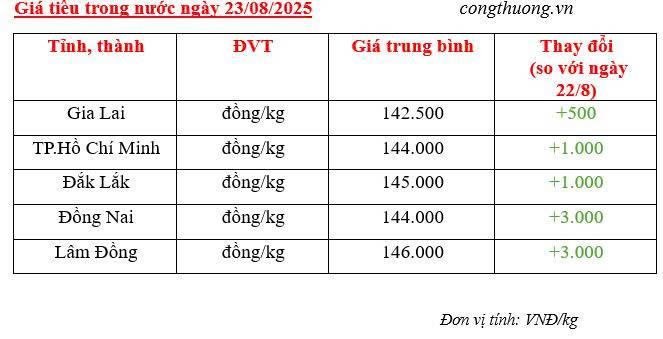Giá tiêu trong nước cập nhật sáng ngày 23/8/2025
