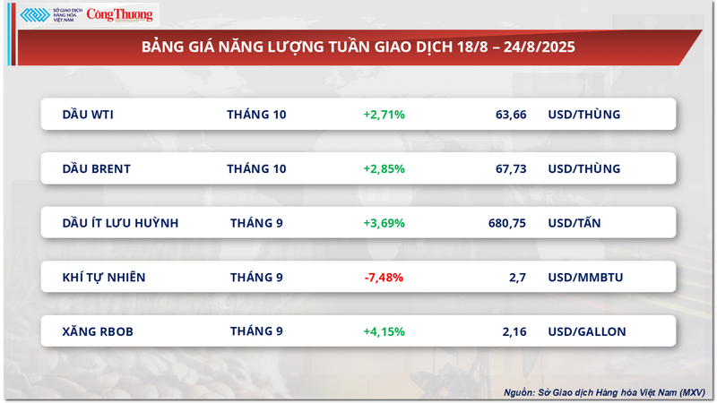 Bảng giá năng lượng