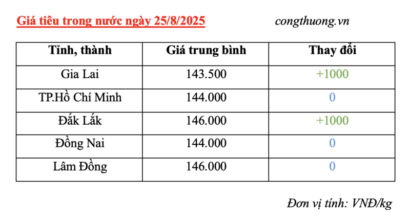 Giá tiêu trong nước cập nhật sáng ngày 25/8/2025