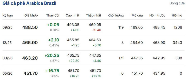Giá cà phê Arabica Brazil sáng ngày 24/8/2025