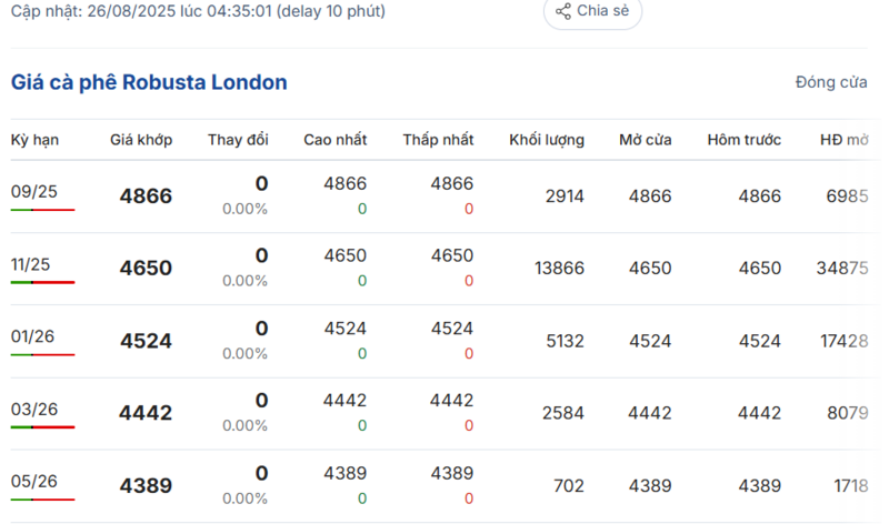 Giá cà phê Robusta London sáng ngày 26/8/2025