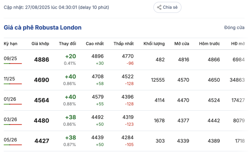 Giá cà phê Robusta London sáng ngày 27/8/2025
