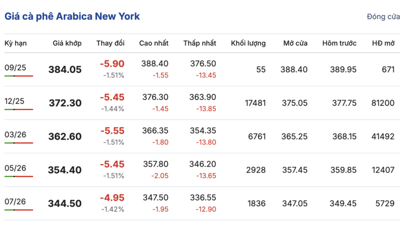 Giá cà phê Arabica New York sáng ngày 27/8/2025