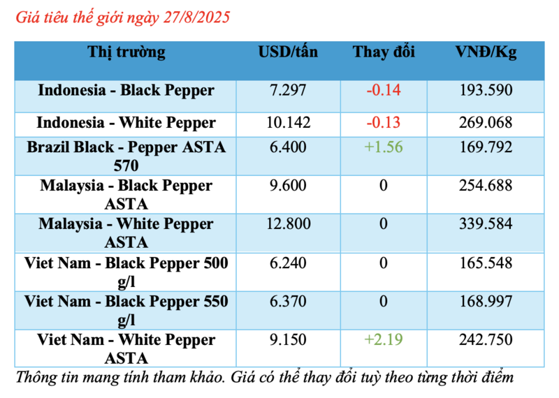 Cập nhật giá tiêu thế giới sáng ngày 27/8/2025
