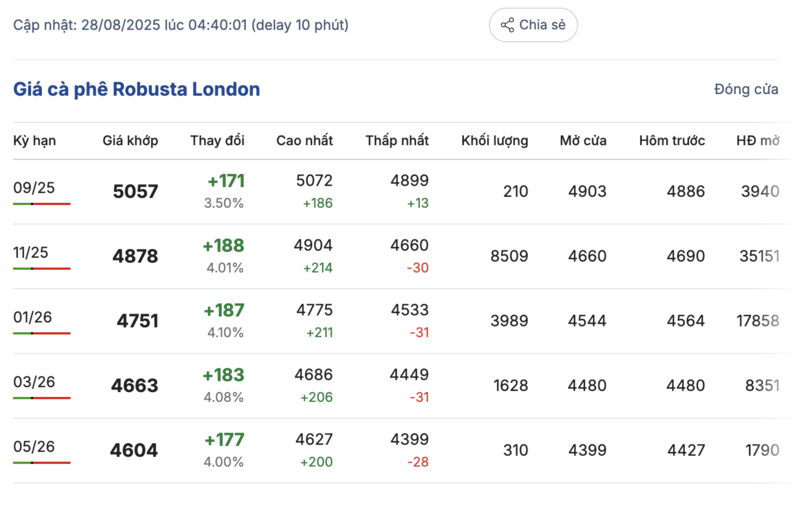 Giá cà phê Robusta London sáng ngày 28/8/2025
