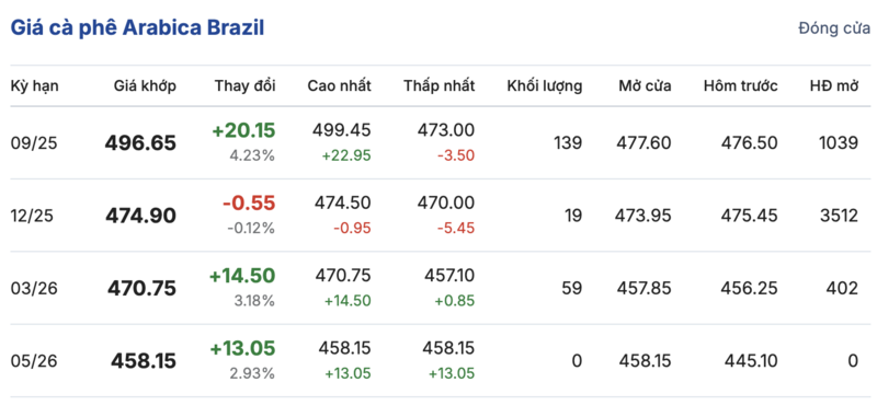 Giá cà phê Arabica Brazil sáng ngày 28/8/2025