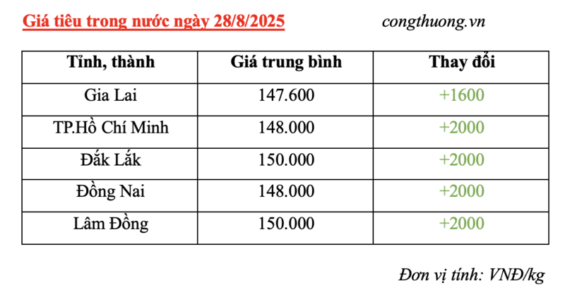 Giá tiêu trong nước cập nhật sáng ngày 28/8/2025