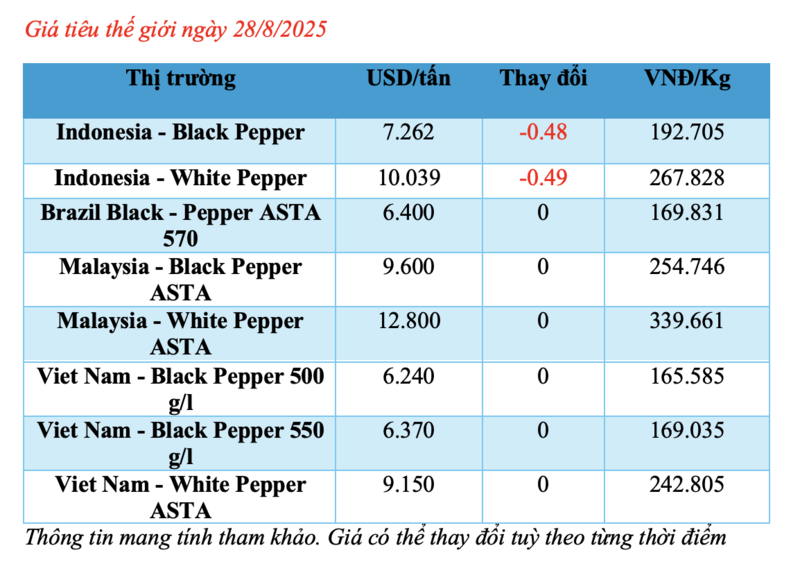 Cập nhật giá tiêu thế giới sáng ngày 28/8/2025