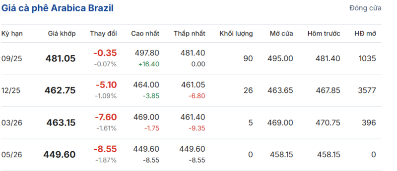 Giá cà phê Arabica Brazil sáng ngày 29/8/2025