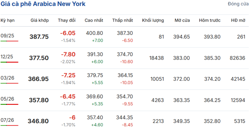 Giá cà phê Arabica New York sáng ngày 29/8/2025