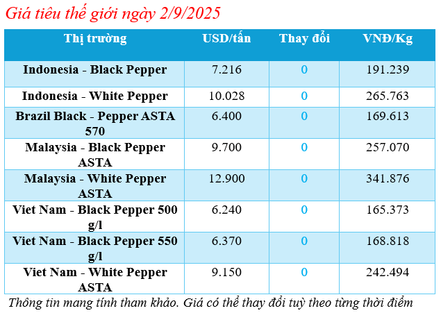 Cập nhật giá tiêu thế giới sáng ngày 2/9/2025