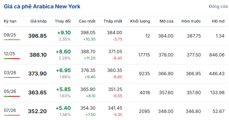 Giá cà phê Arabica New York sáng ngày 2/9/2025