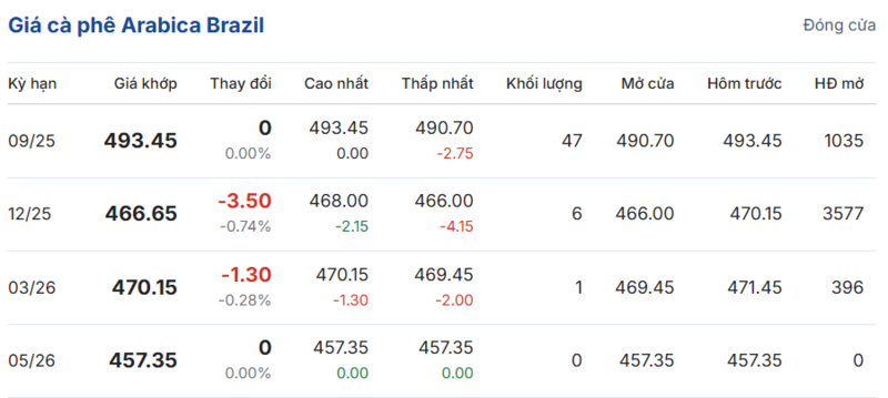Giá cà phê Arabica Brazil sáng ngày 2/9/2025