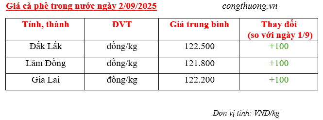 Bảng giá cà phê trong nước sáng ngày 2/9/2025