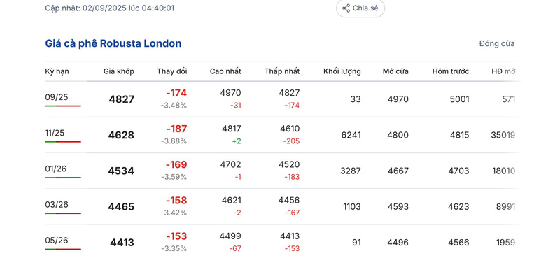 Giá cà phê Robusta London sáng ngày 2/9/2025