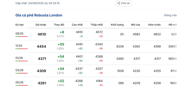 Giá cà phê Robusta London sáng ngày 4/9/2025