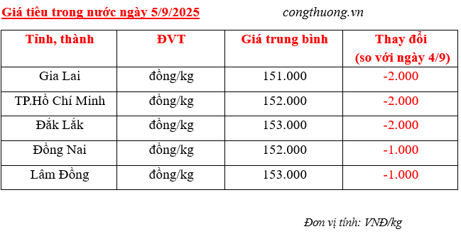 Giá tiêu trong nước cập nhật sáng ngày 5/9/2025