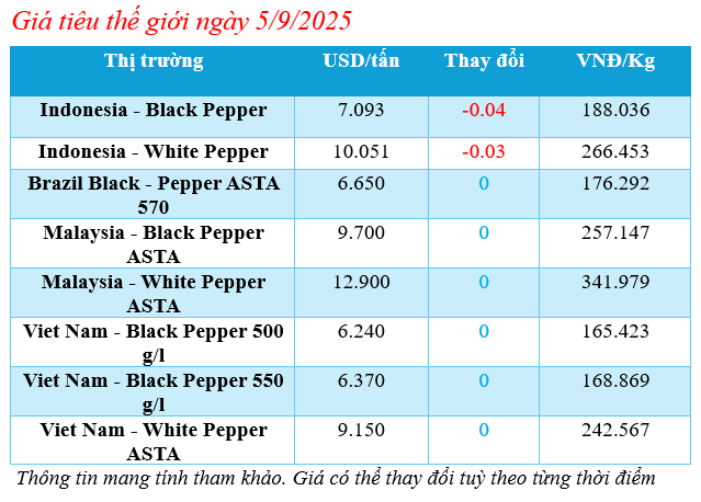 Cập nhật giá tiêu thế giới sáng ngày 5/9/2025