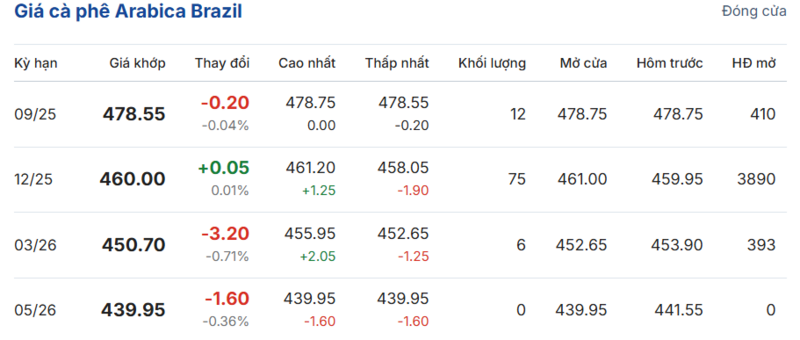 Giá cà phê Arabica Brazil sáng ngày 6/9/2025