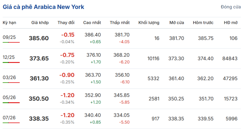 Giá cà phê Arabica New York sáng ngày 6/9/2025
