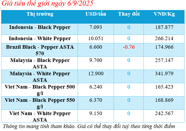 Cập nhật giá tiêu thế giới sáng ngày 6/9/2025