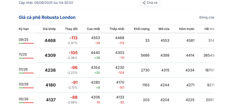 Giá cà phê Robusta London sáng ngày 6/9/2025