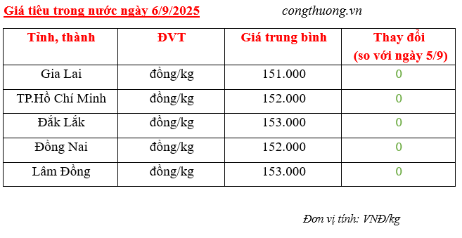 Giá tiêu trong nước cập nhật sáng ngày 6/9/2025