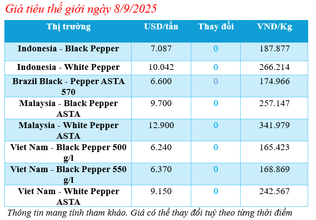 Cập nhật giá tiêu thế giới sáng ngày 8/9/2025