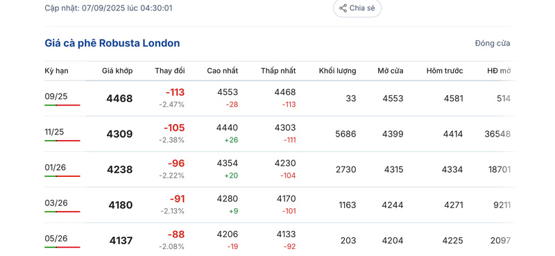 Giá cà phê Robusta London sáng ngày 7/9/2025