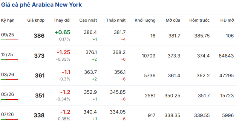 Giá cà phê Arabica New York sáng ngày 8/9/2025