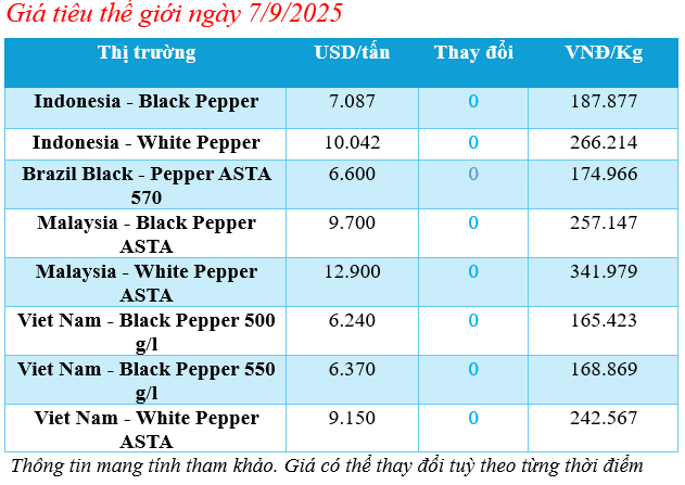 Cập nhật giá tiêu thế giới sáng ngày 7/9/2025