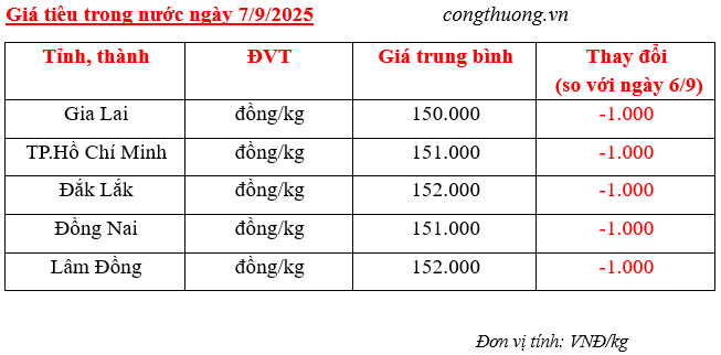 Giá tiêu trong nước cập nhật sáng ngày 7/9/2025