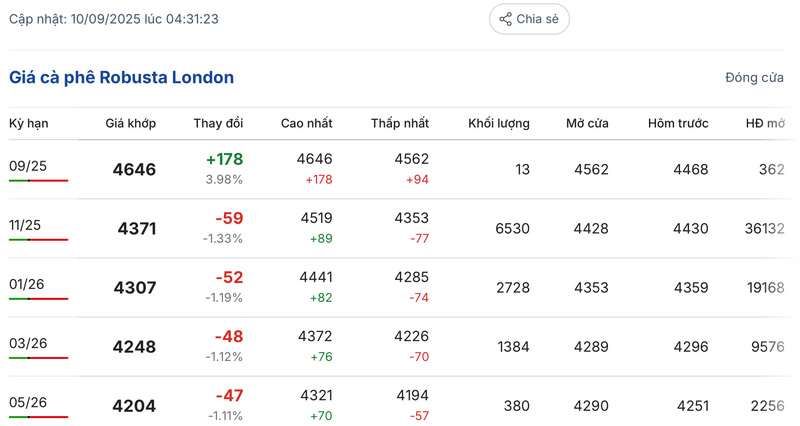 Giá cà phê Robusta London sáng ngày 10/9/2025