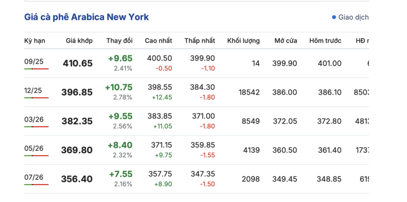 Giá cà phê Arabica trên sàn New York sáng nay 14/9