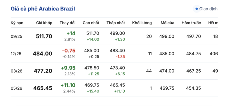 Giá cà phê Arabica Brazil sáng nay 14/9