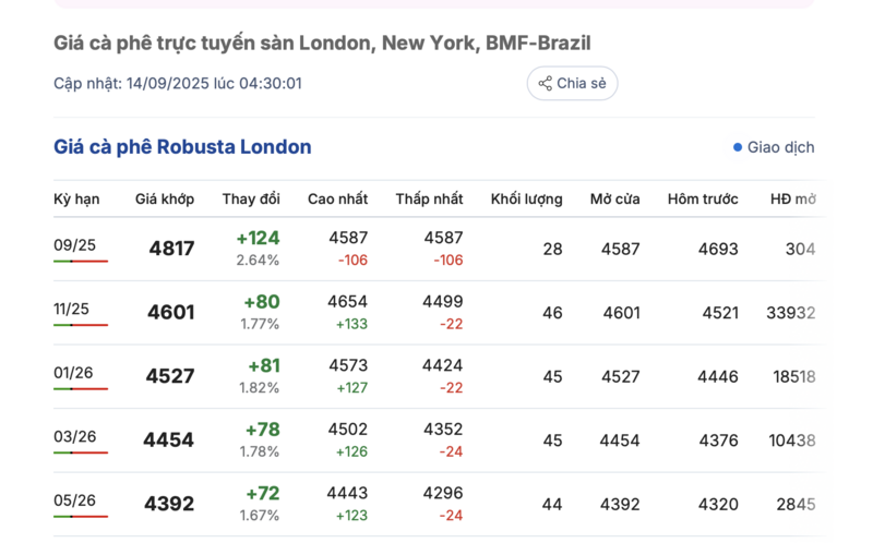 Giá cà phê Robusta London sáng nay 14/9