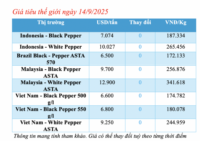 Giá tiêu thế giới cập nhật ngày 14/9