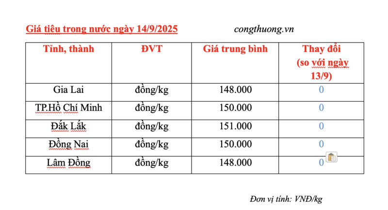 Giá tiêu trong nước cập nhật sáng 14/9.