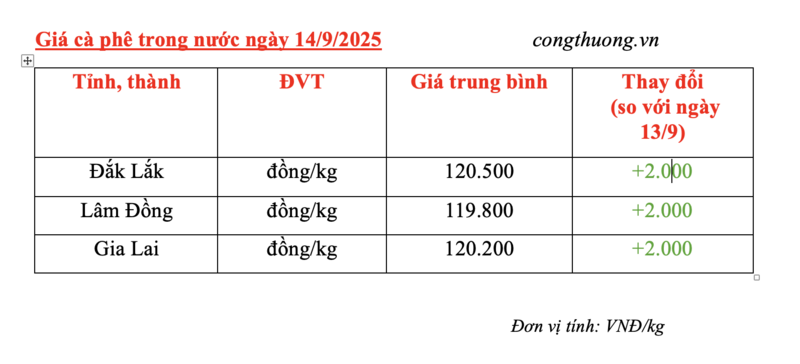 Bảng giá cà phê trong nước hôm nay 14/9