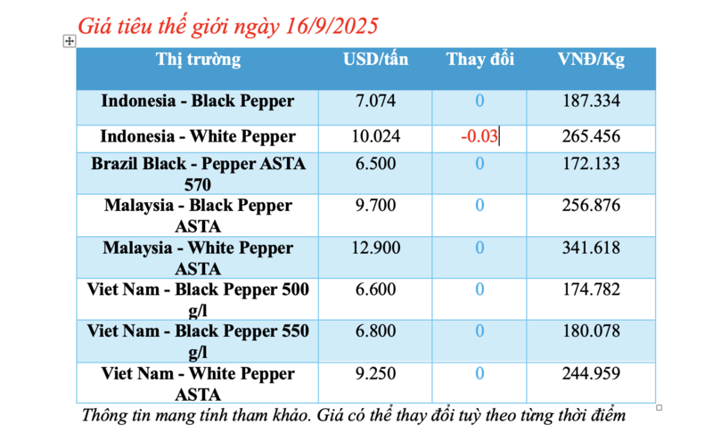 Bảng giá tiêu thế giới hôm nay 16/9