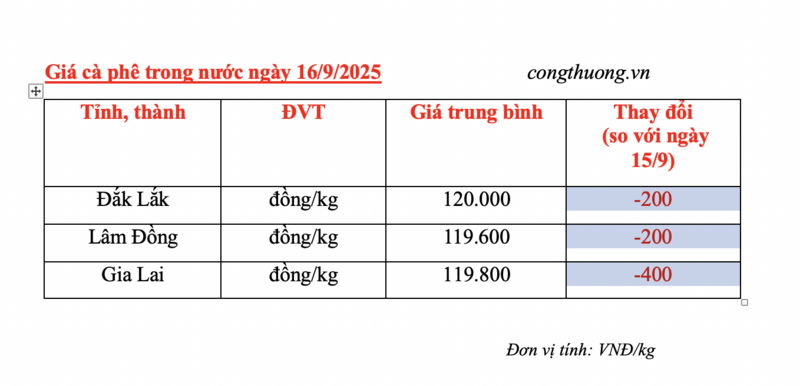 Bảng giá cà phê trong nước ngày 16/9